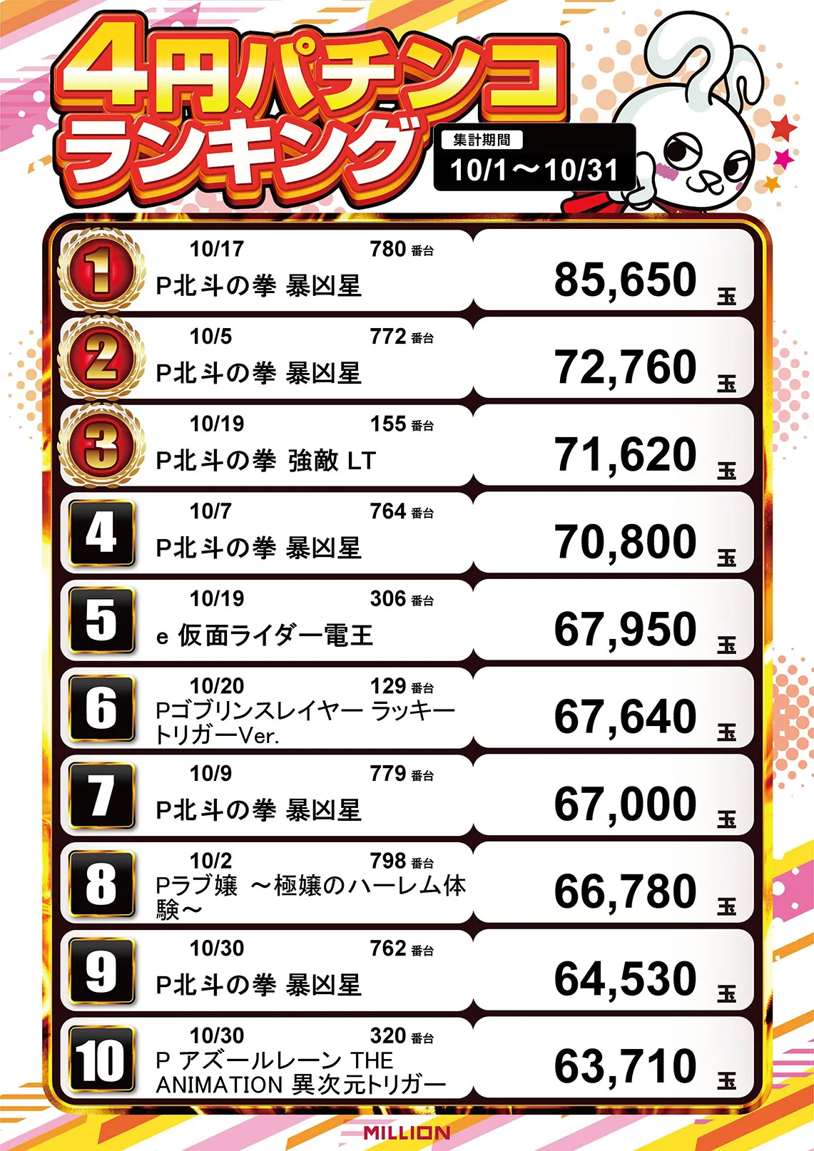 4円パチンコランキング 10/1〜10/31