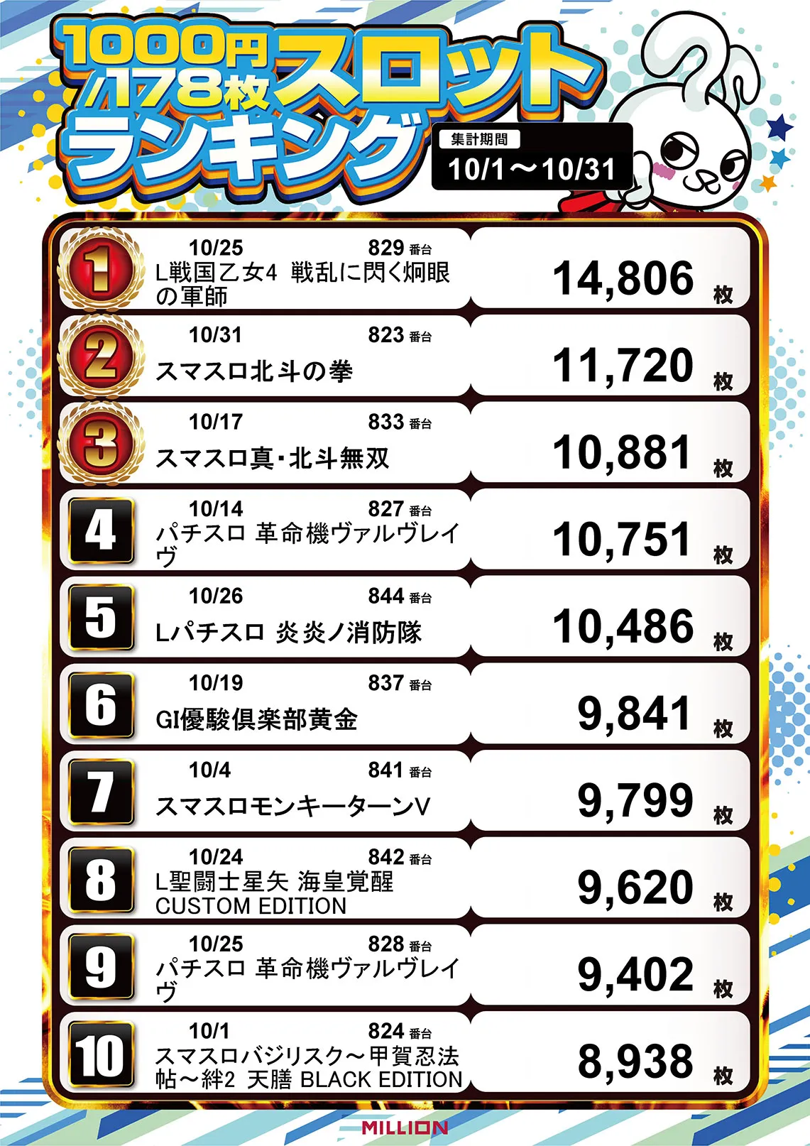 1000円/178枚　スロットランキンング 10/1〜10/31