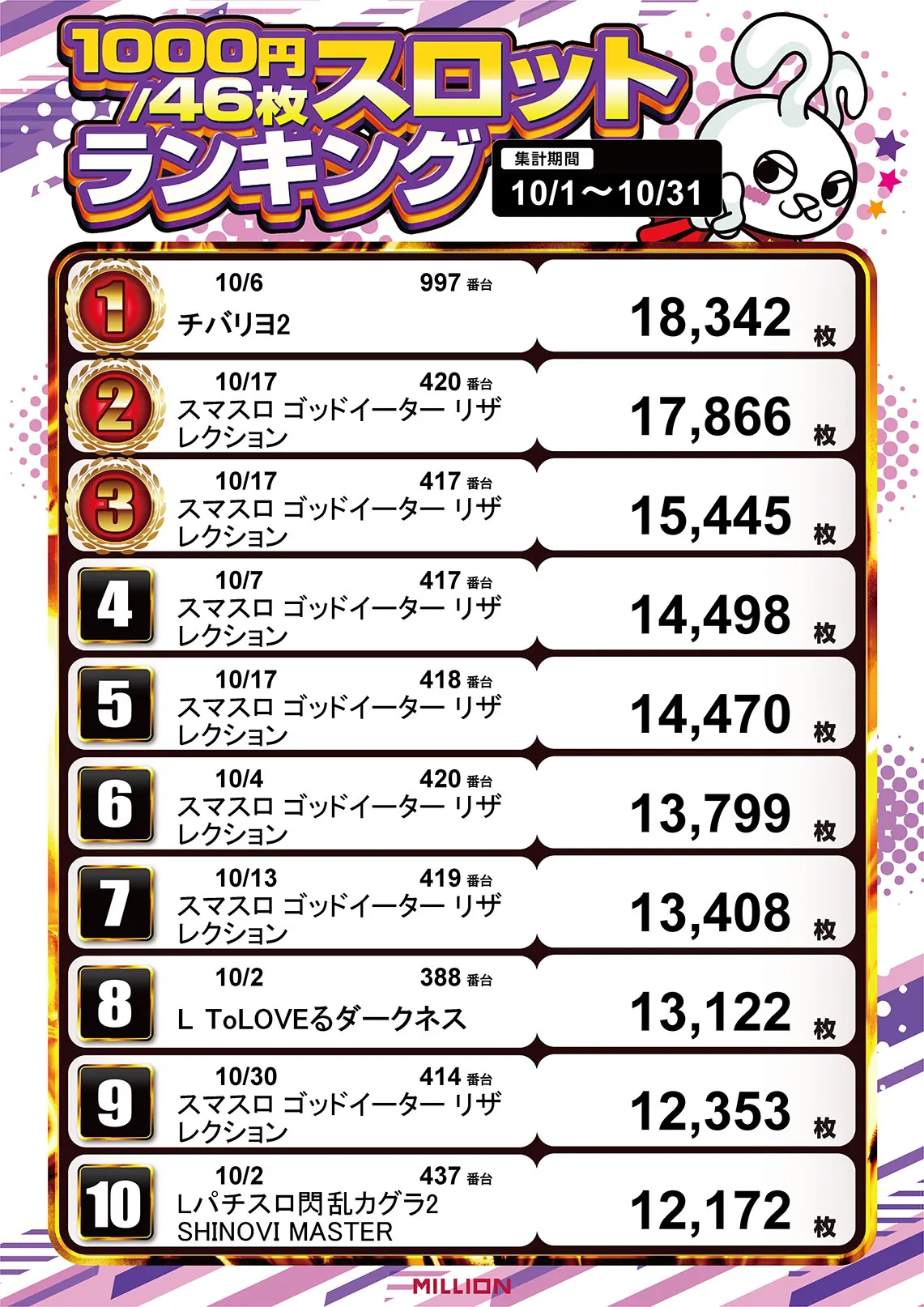 1000円/46枚　スロットランキンング 10/1〜10/31