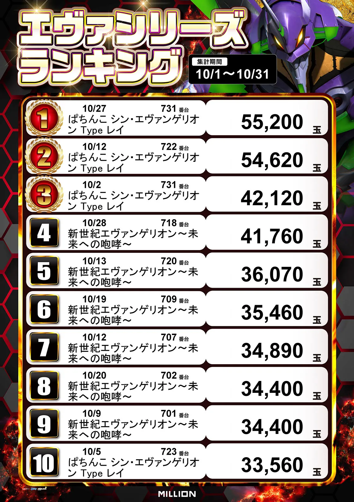 エヴァシリーズランキング 10/1〜10/31