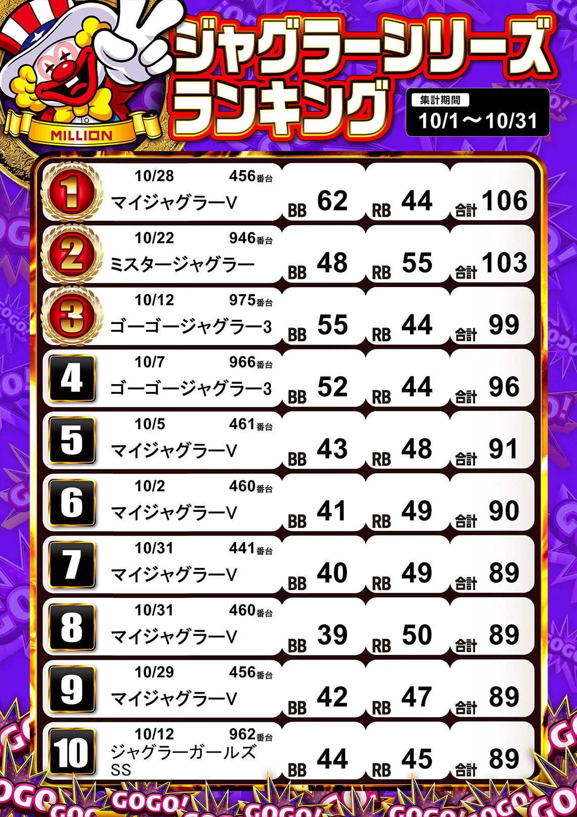 ジャグラーシリーズランキング 10/1〜10/31