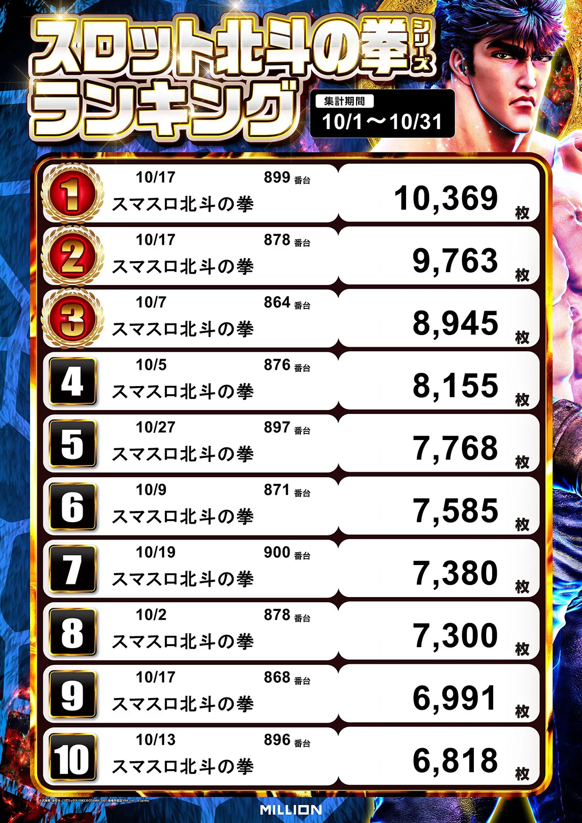 スロット北斗の拳シリーズランキング 10/1〜10/31