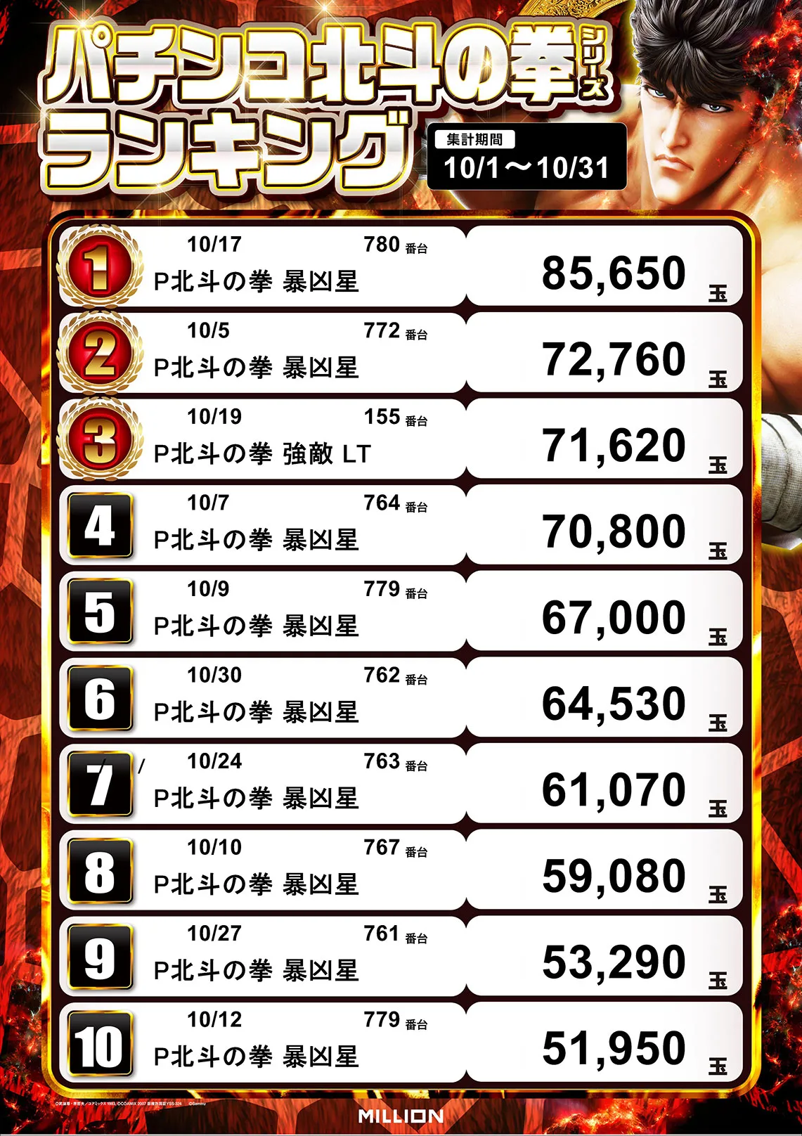 パチンコ北斗の拳シリーズランキング 10/1〜10/31